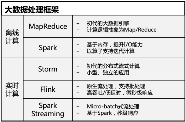 大数据处理框架