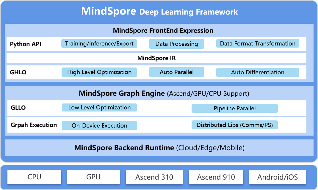 MindSpore Architecture