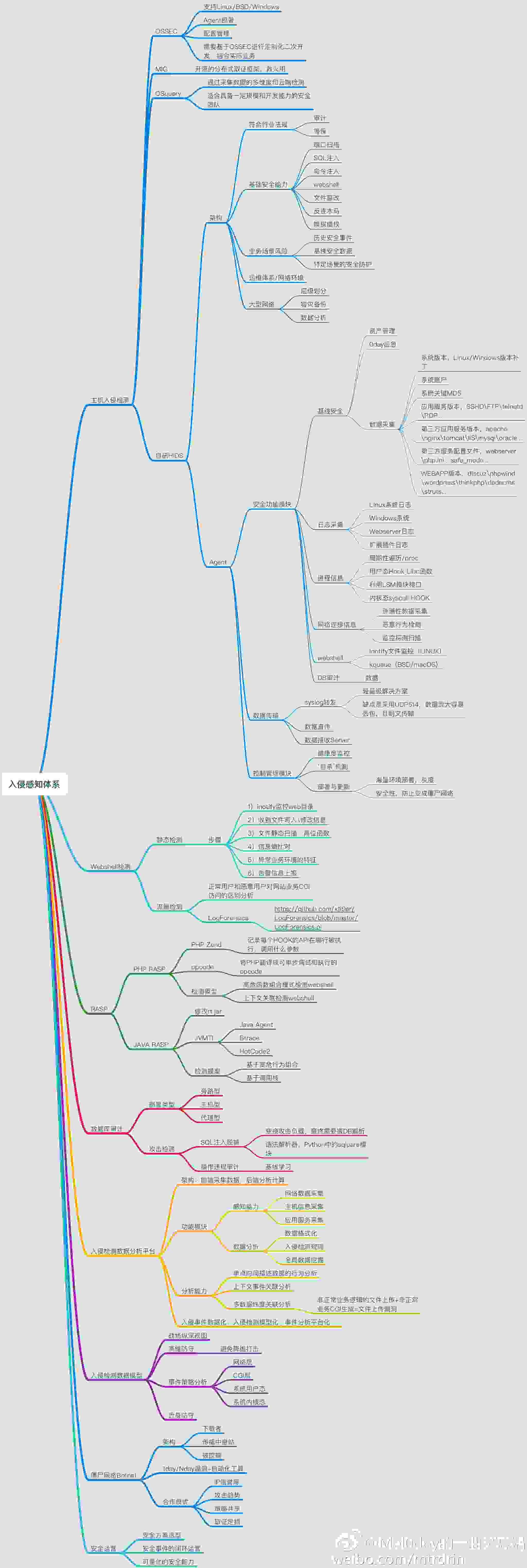 入侵感知体系