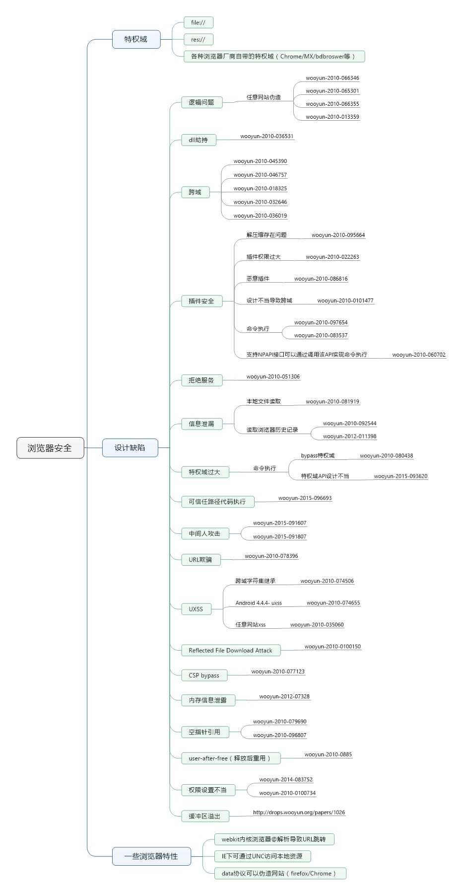 浏览器安全思维导图