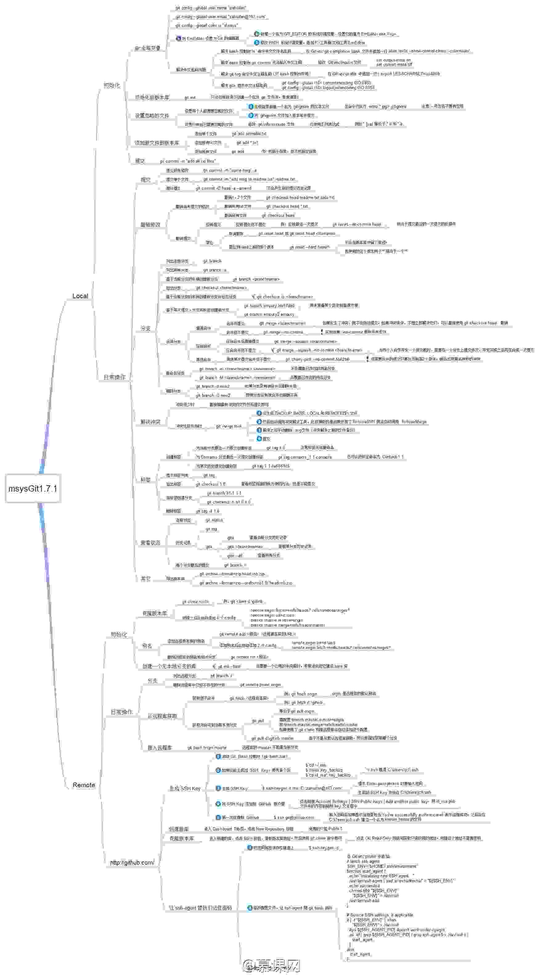 GIT学习脑图