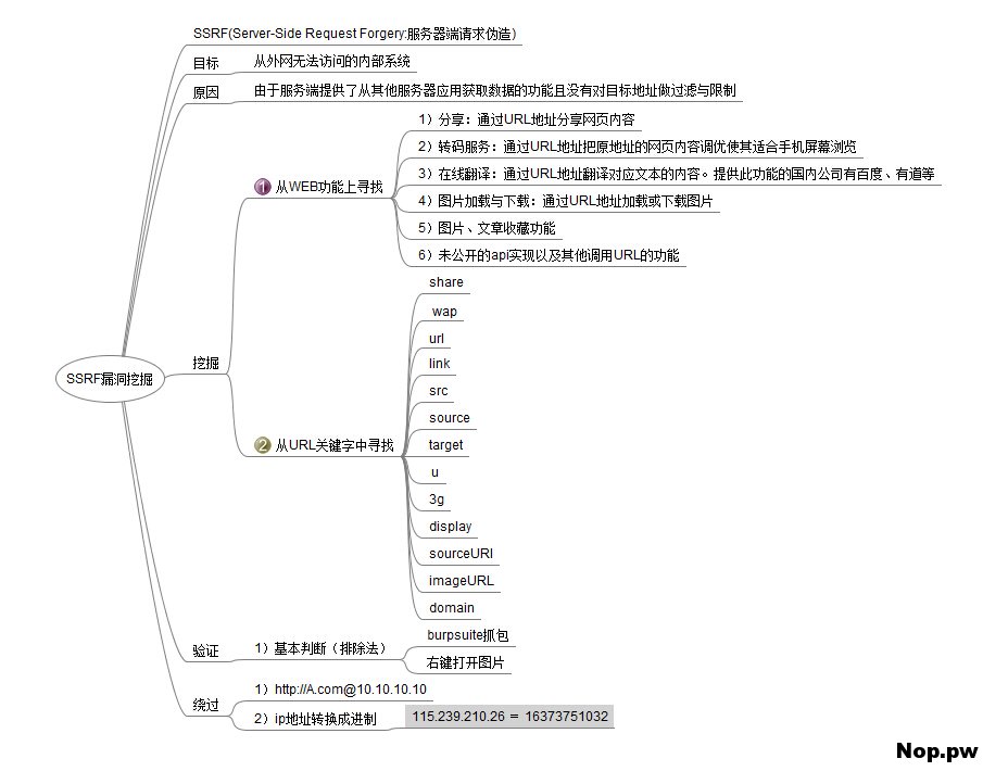 SSRF脑图