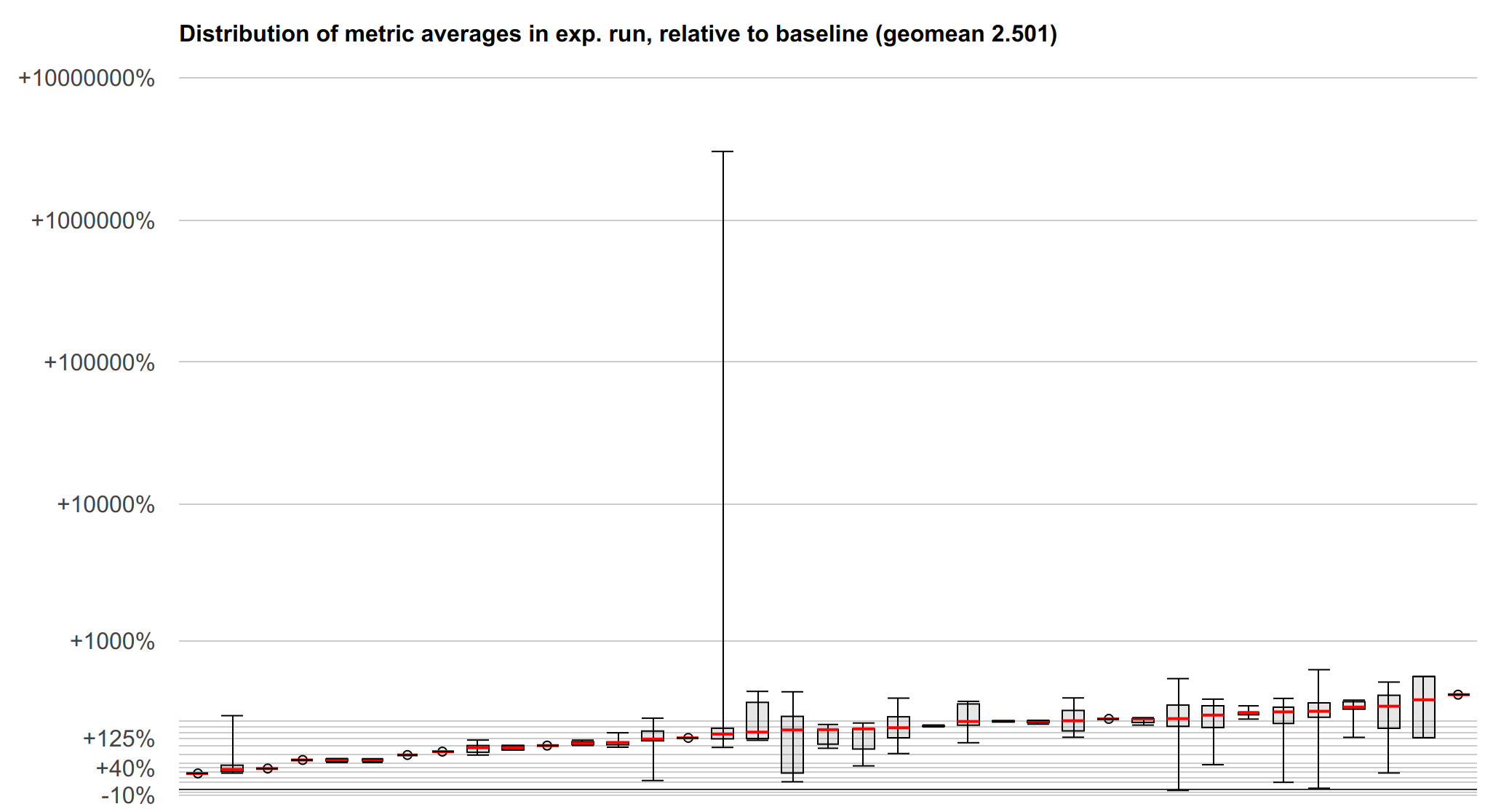 Microbenchmark result visualization