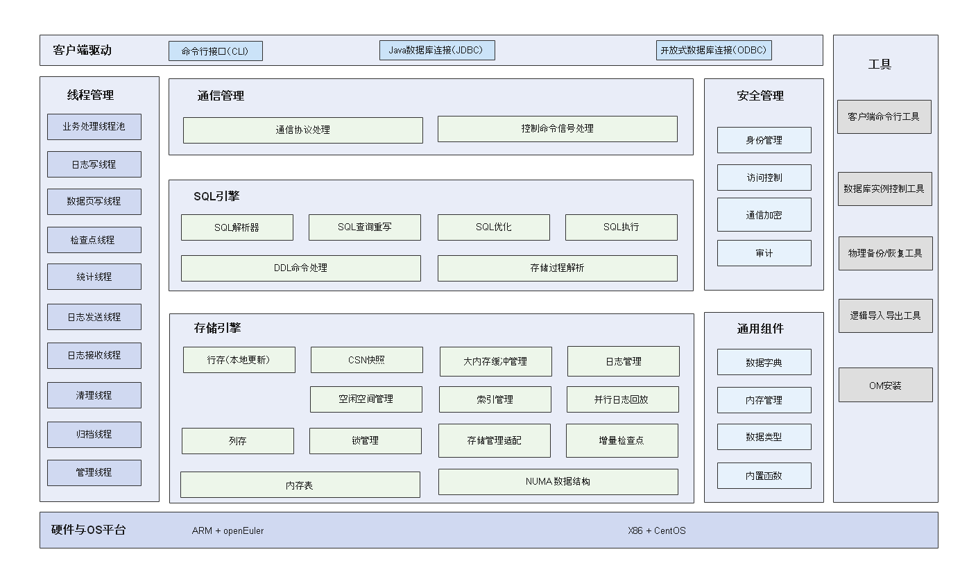 opengauss Architecture