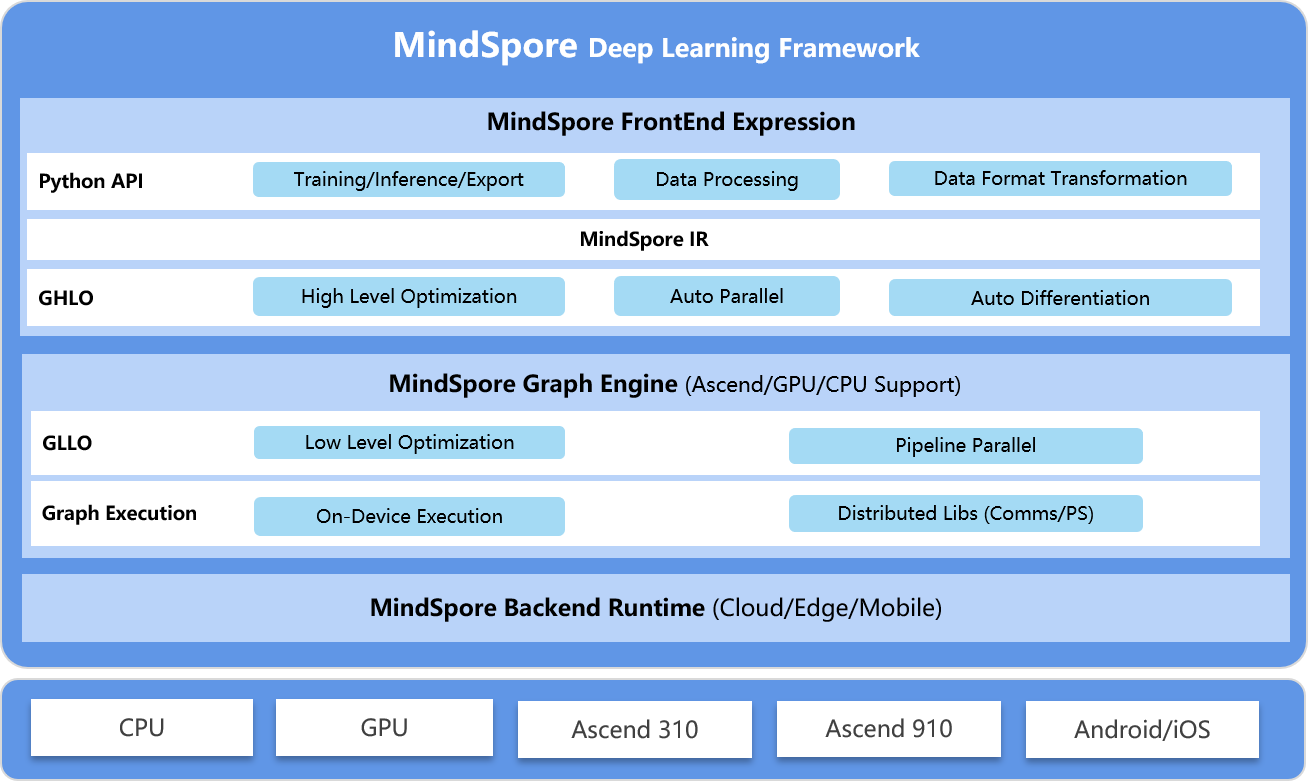 MindSpore Architecture